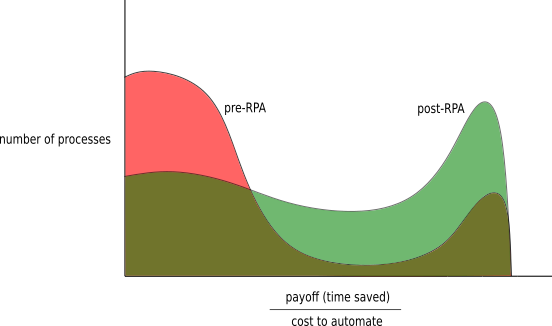 Histogram of Business Process Automation Reward/Cost Ratio